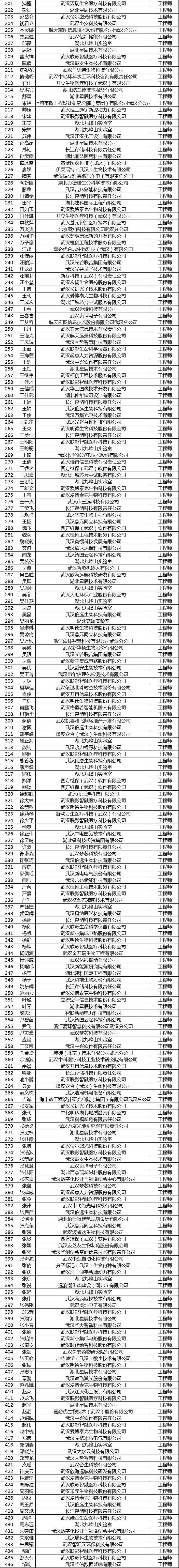关于武汉东湖新技术开发区2025年（下半年）工程技术高、中级职称评审通过人员的公示