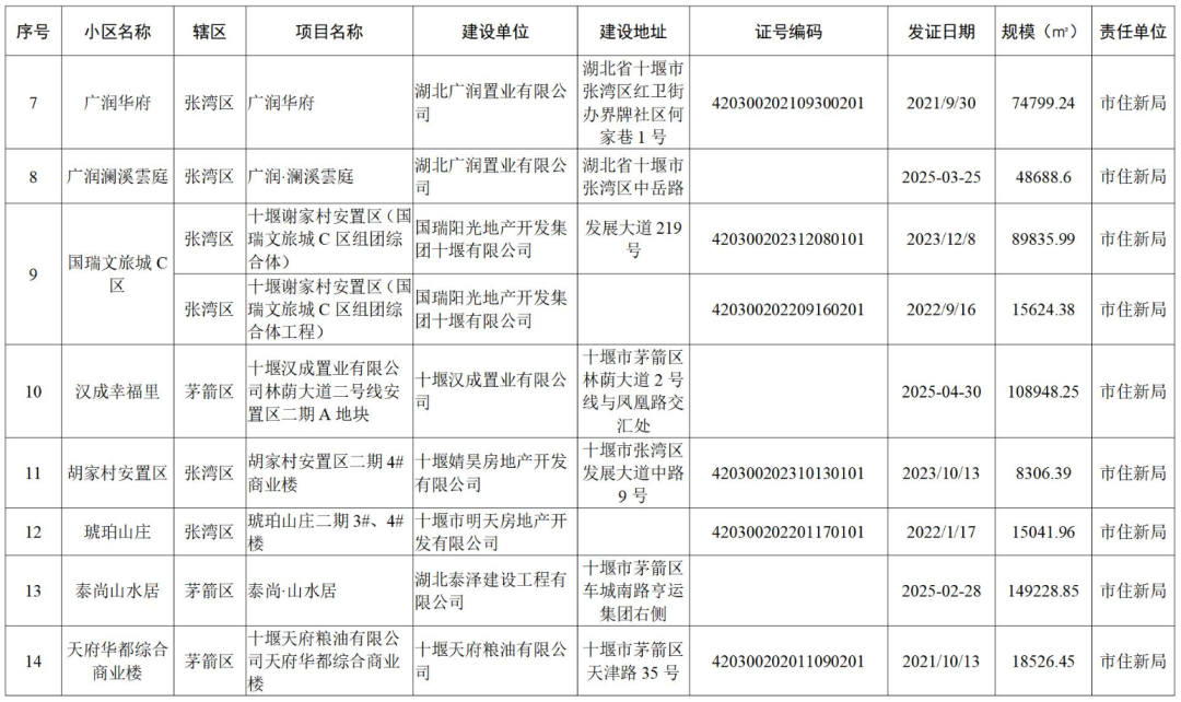 涉及152个小区!十堰市政府办最新通知!