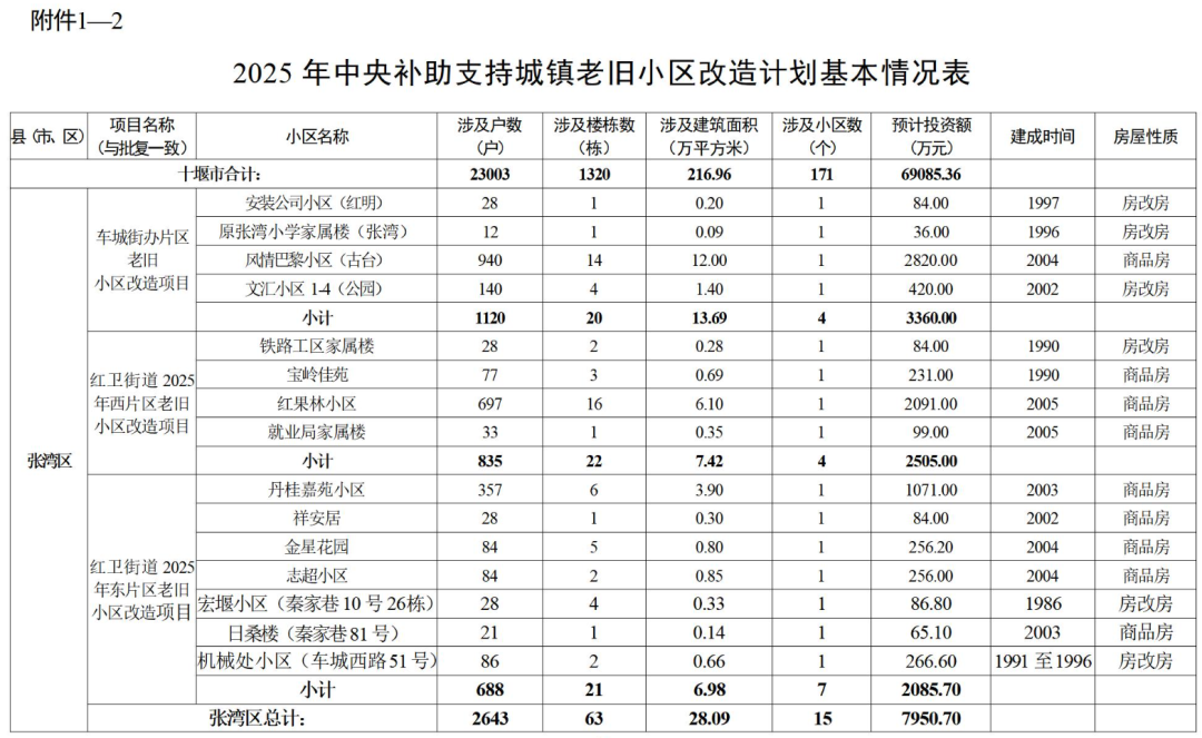 涉及152个小区!十堰市政府办最新通知!