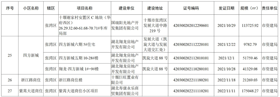 涉及152个小区!十堰市政府办最新通知!