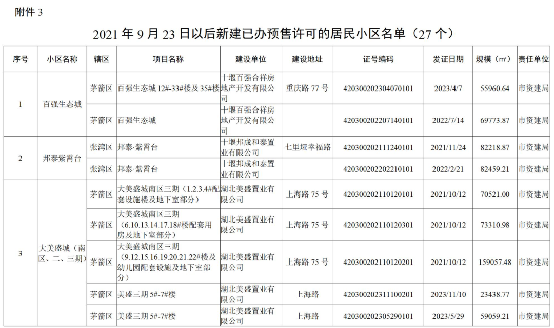 涉及152个小区!十堰市政府办最新通知!