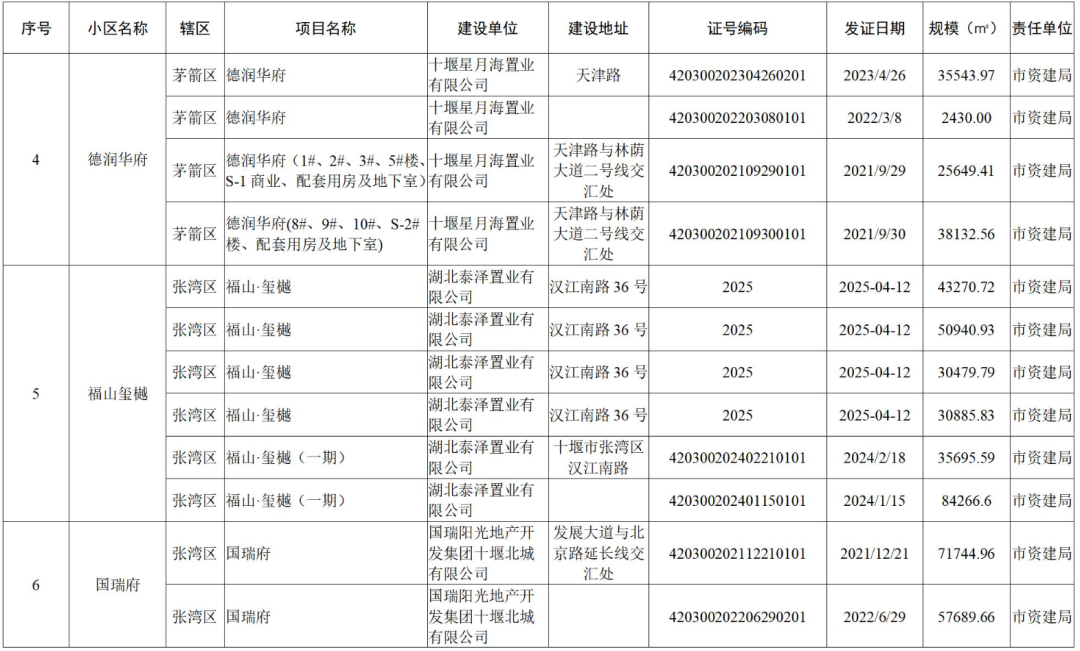 涉及152个小区!十堰市政府办最新通知!