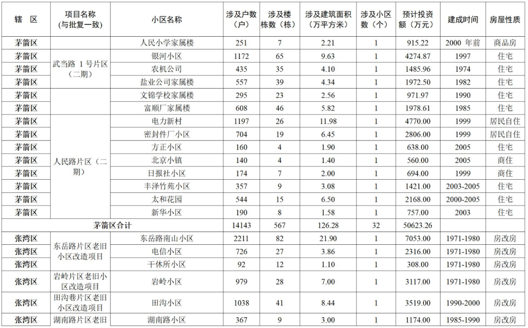 涉及152个小区!十堰市政府办最新通知!
