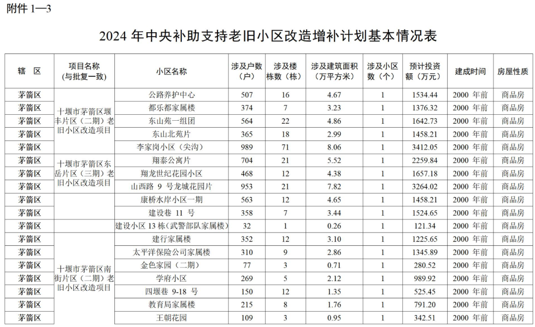 涉及152个小区!十堰市政府办最新通知!