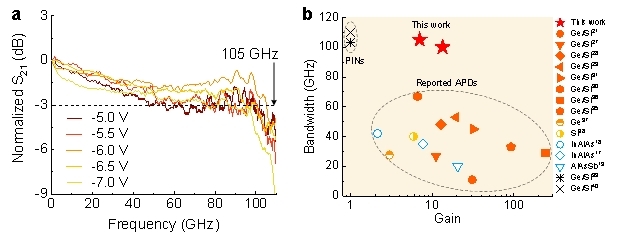 武汉光电国家研究中心张新亮、余宇团队最新研究突破100 GHz带宽极限