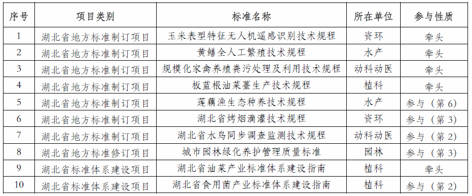 华中农业大学10个项目获湖北省地方标准制修订项目和标准体系建设项目立项批准
