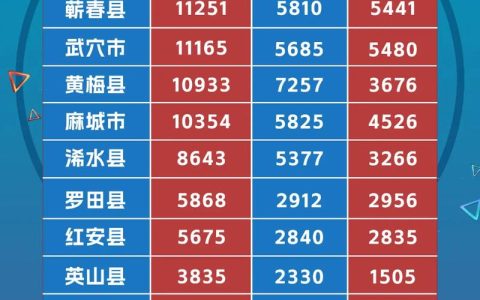 黄冈考区5164名考生参考