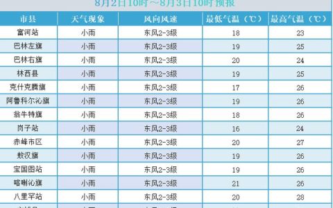 今明两天有雨气温大幅下降