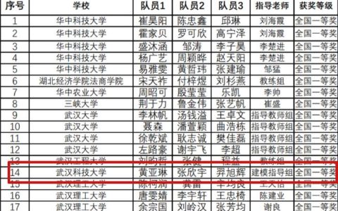 武汉科技大学在第二十二届中国研究生数学建模竞赛中获佳绩