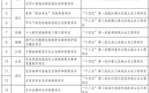 我市两项目入选全省第二批国土空间生态修复十大典型案例