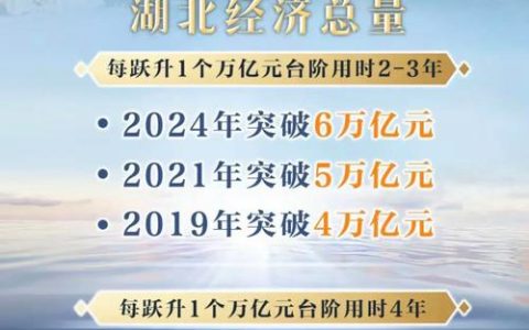 湖北“十四五”经济大省挑大梁丨能级跨越实现新突破