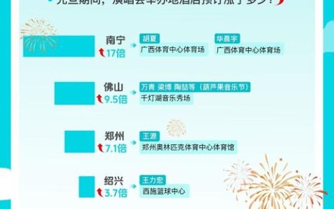 元旦将至，武汉酒店预订量名列全国前十