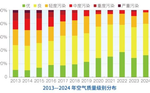 今年来全市空气优良天数超300天