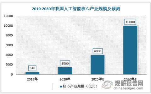 武汉人工智能产业规模今年有望破千亿元