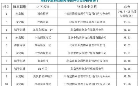 实行推优罚劣　促进服务提升  综合考评覆盖全市319家物业企业