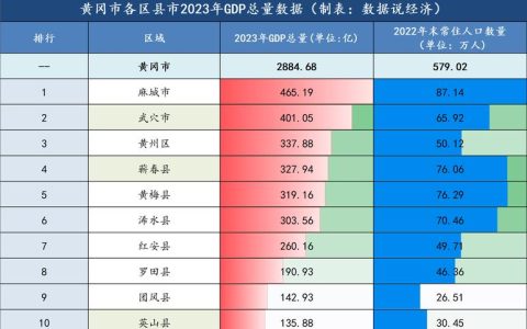 黄冈进出口额实现年均两位数高速增长