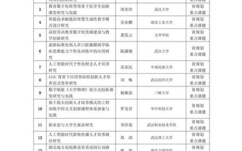 武汉科技大学省级本科教改项目获批立项数连续四年居省属高校第一