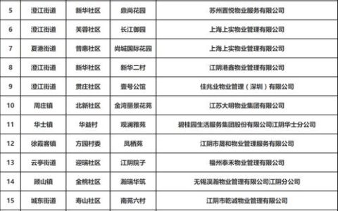 2025年黄石市物业企业综合评价结果出炉  A级以上物业企业达216家