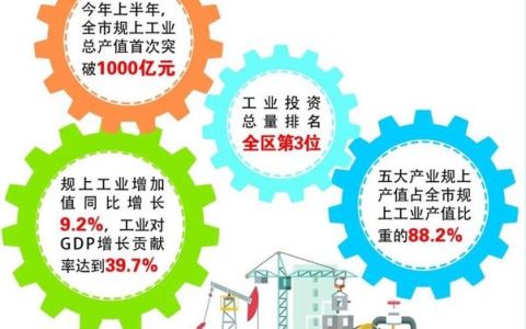 全市规上工业总产值破2000亿元