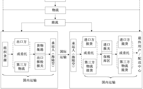 国家商贸物流中心，“五型”国家物流枢纽链接全球