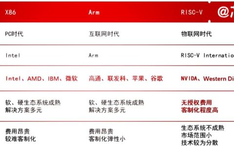 C86与ARM信创适配度对比：ARM优势显著