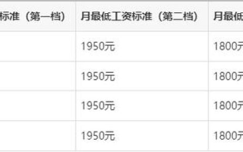 十堰最低工资新标准落地：月薪最低 2130 元，这些收入不计入