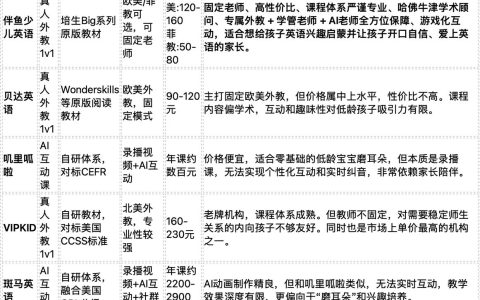 2025年伴鱼少儿英语实测：外教师资深度解析与稳定性反馈