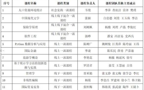 三峡大学13门课程入选第三批国家级一流本科课程