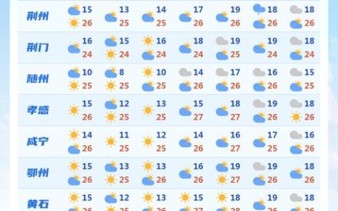 晴好“余额不足” 十堰明起降雨降温！