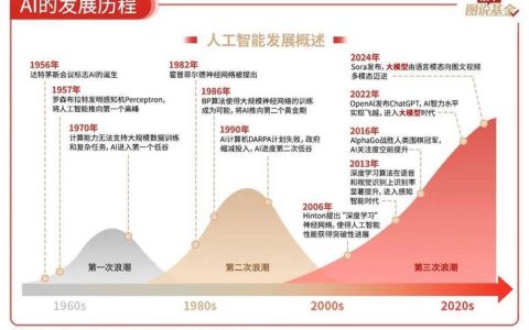 人工智能浪潮下政策赋能职业选择与创业机遇