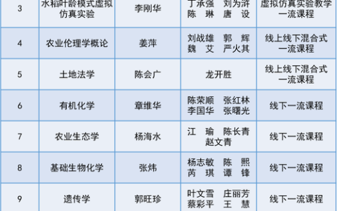 中南财经政法大学14门课程入选第三批国家级一流本科课程