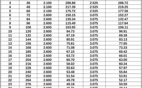 公积金贷款利率下调0.25个百分点