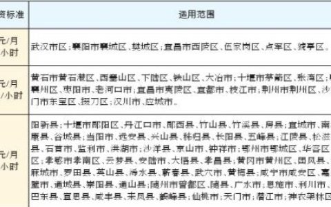 湖北调整全省最低工资标准 按区域依次分三档：2400元、2130元、1970元