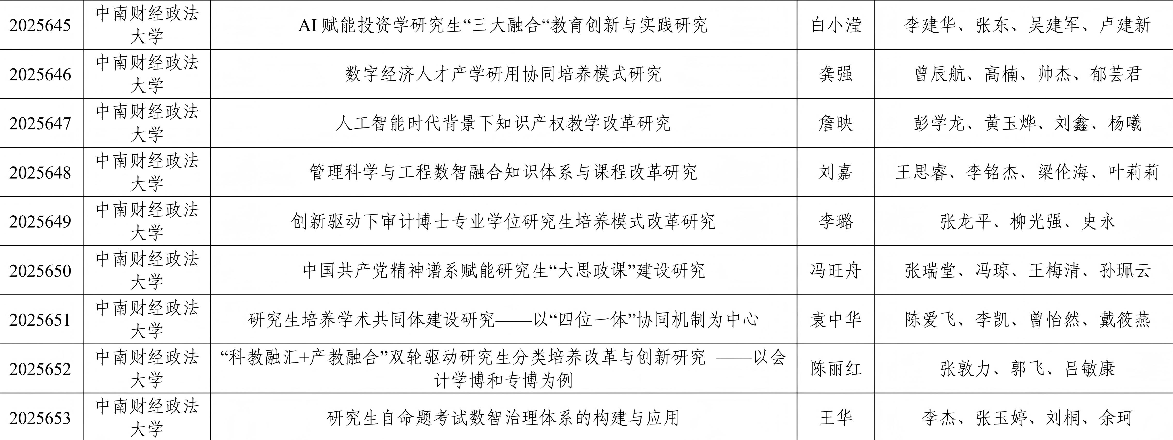 喜报！中南财经政法大学2025年省级研究生教学改革研究项目再创新高