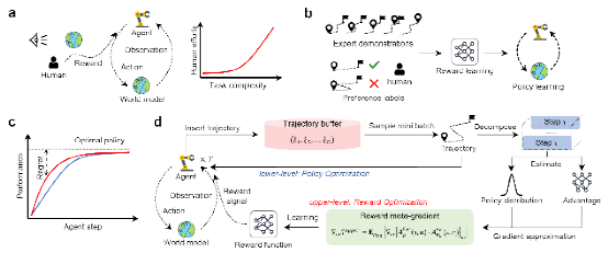 人工智能与自动化学院张海涛卢仁智团队与机械学院丁汉团队联合攻关取得具身智能强化学习基础理论新成果
