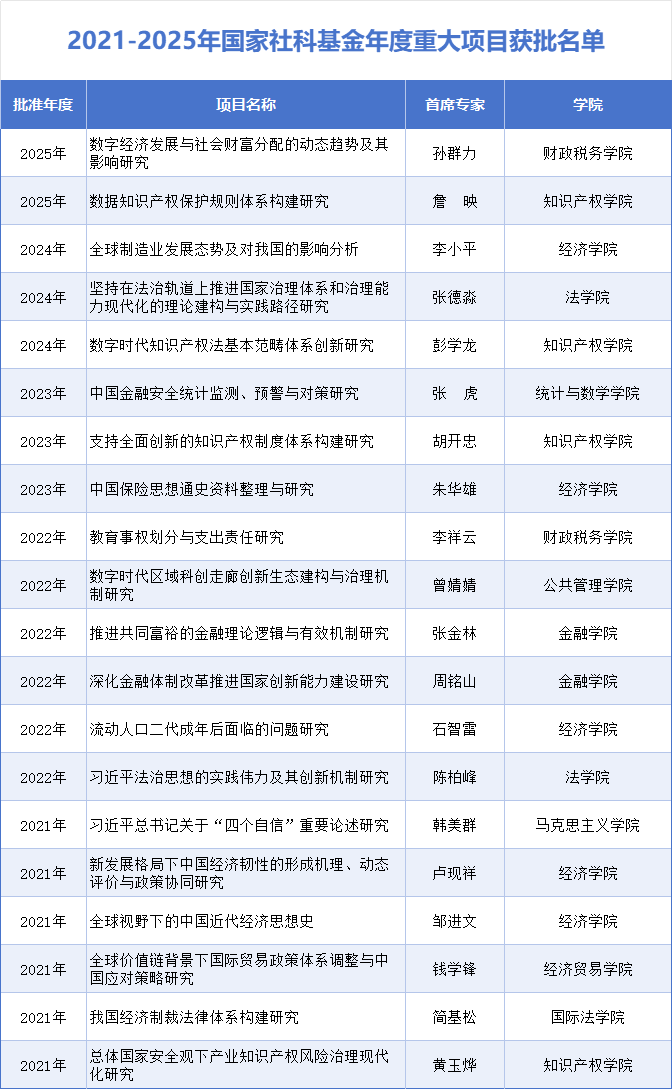 重大+2！“十四五”期间立项总数居同类高校第一