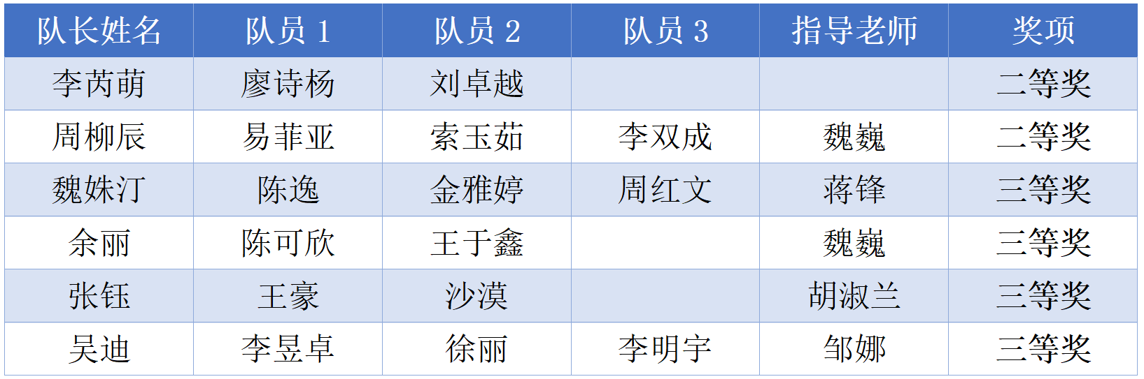中南财经政法大学研究生在第六届全国研究生工业与经济金融大数据建模与计算大赛中取得佳绩