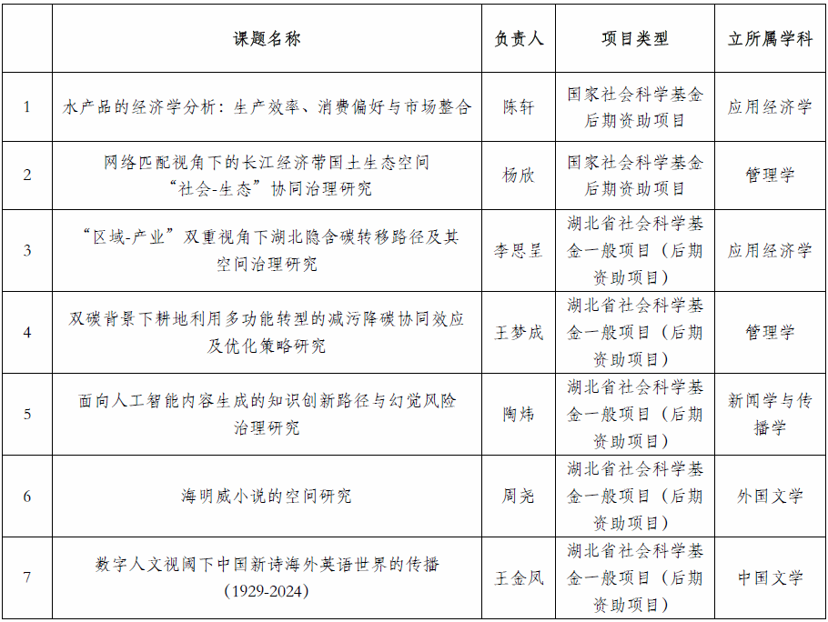华中农业大学获批7项国家和湖北省社科基金后期资助项目