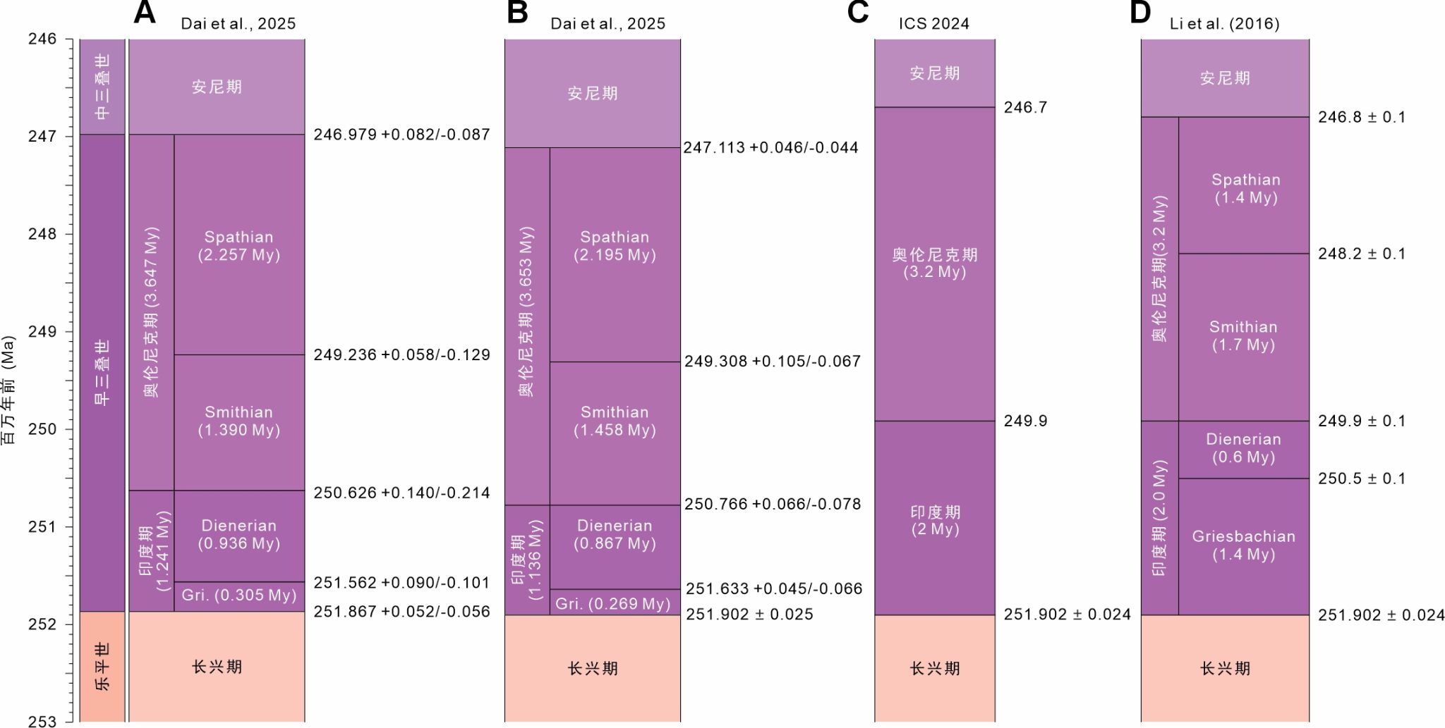 地大科研团队更新早三叠世高精度地质时间轴