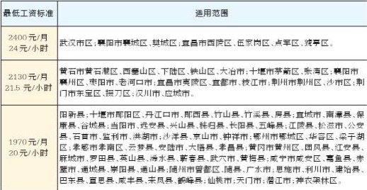 湖北调整全省最低工资标准  本月起执行 武汉市区全日制岗位为2400元/月
