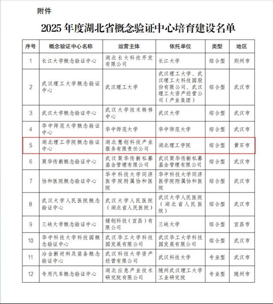湖北理工学院获批湖北省概念验证中心培育建设单位