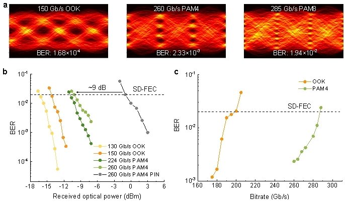 武汉光电国家研究中心张新亮、余宇团队最新研究突破100 GHz带宽极限