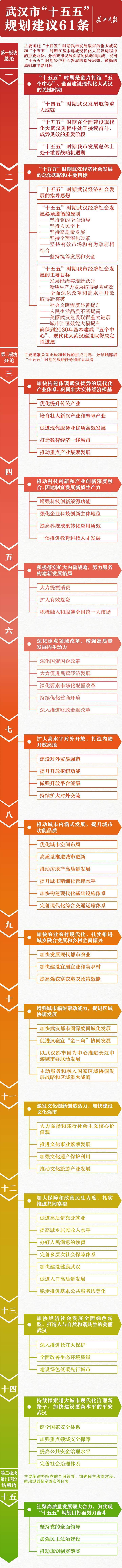 武汉市“十五五”规划建议61条，正式发布！