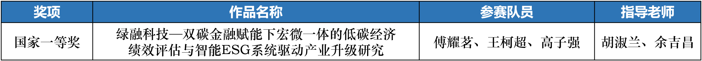 统数学子在第四届中国研究生“双碳”创新与创意大赛中斩获一等奖