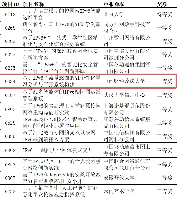 中南财经政法大学荣获第三届IPv6技术应用创新大赛科教赛道二等奖
