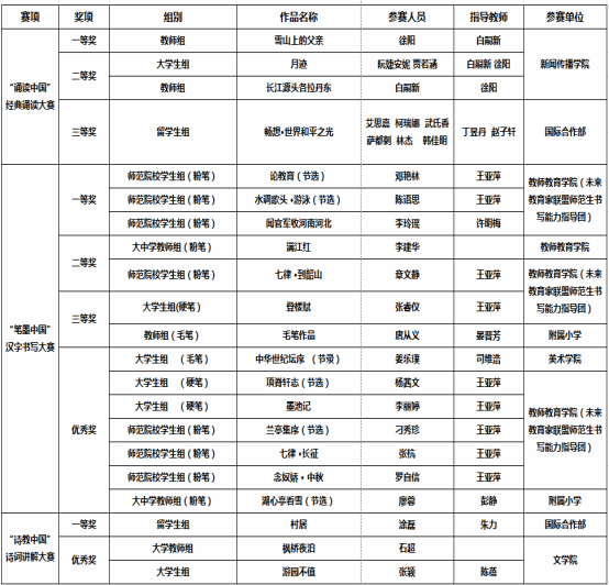 华中师范大学在第七届中华经典诵写讲大赛中获奖21项 数量质量再创新高