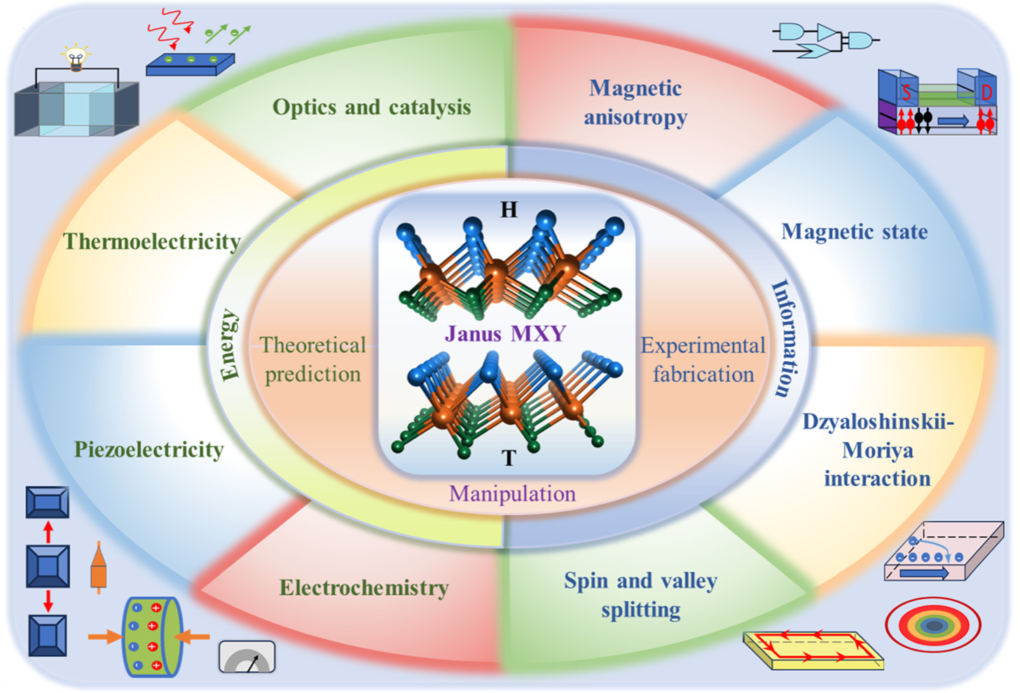物理学院高国营课题组有关二维Janus体系在能源和信息领域应用的综述获关注