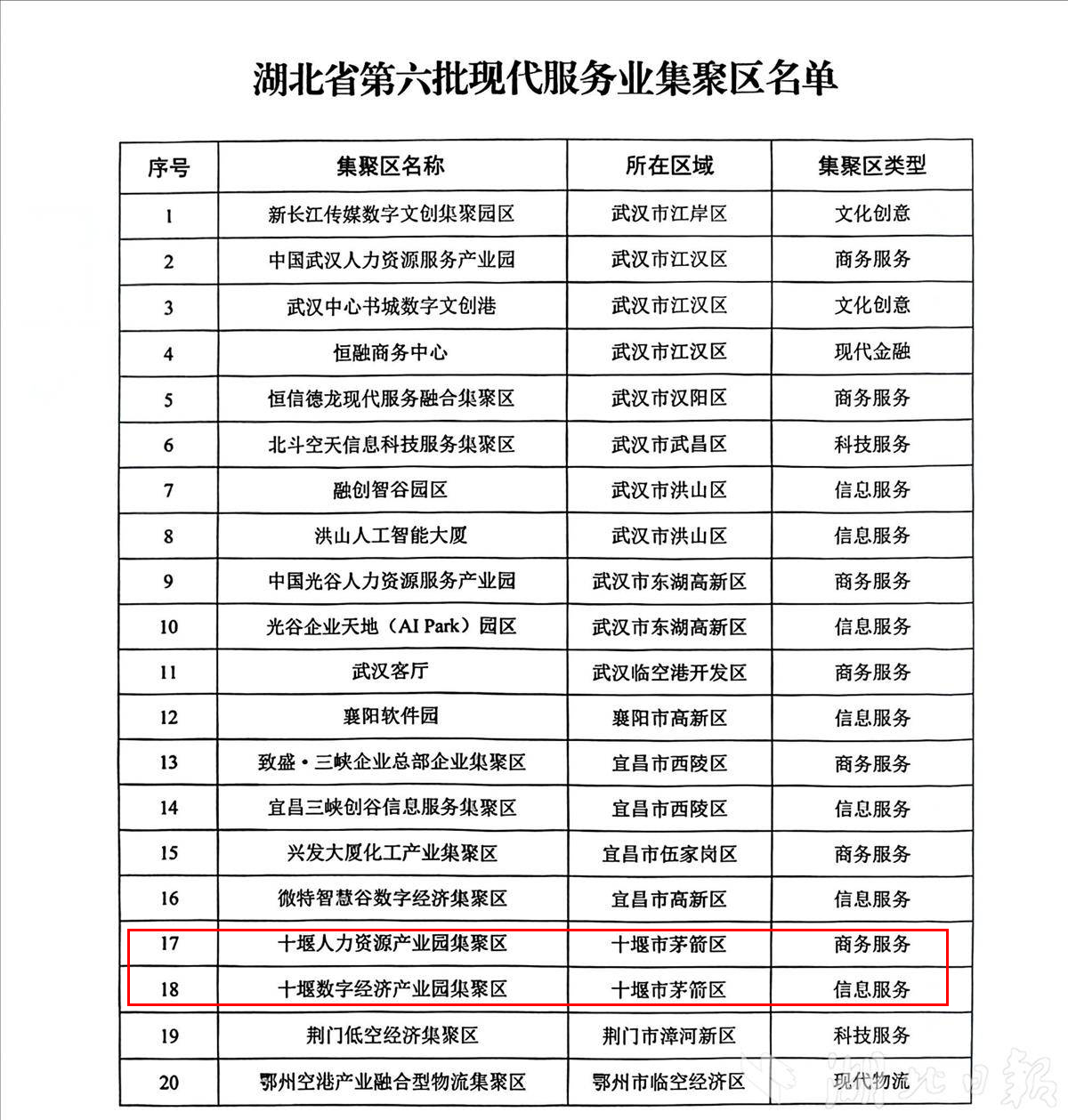 湖北新增20个现代服务业集聚区 十堰这两家入选