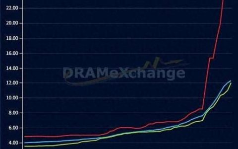 内存涨价，企业如何破局？易点云订阅服务给出答案
