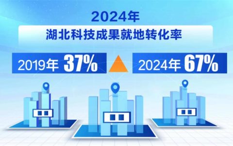荆楚提升创新策源力——湖北加快打造科技创新高地